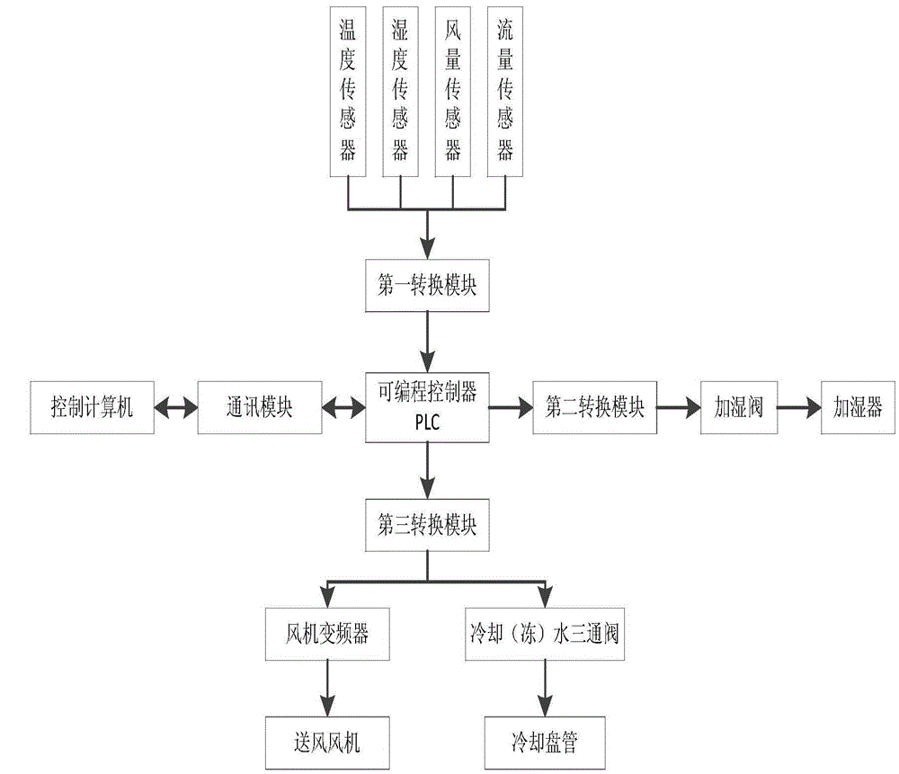 Fussily self-adaptive PID temperature and humidity control system and method based on improved PSO (Particle Swarm Optimization) algorithm