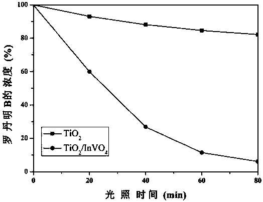 Preparation method of titanium dioxide/indium vanadate heterostructure nanometer fiber and application thereof