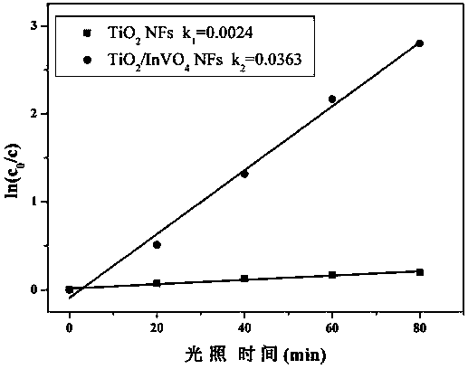 Preparation method of titanium dioxide/indium vanadate heterostructure nanometer fiber and application thereof