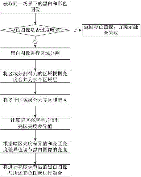 Method and device for adjusting image brightness