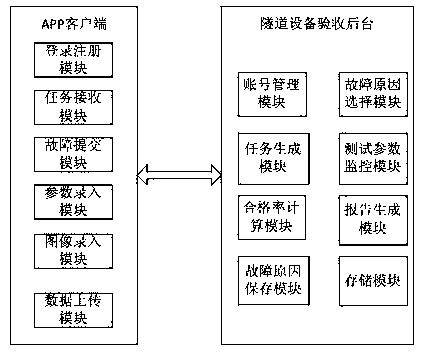 Completion acceptance system and method for tunnel electromechanical equipment