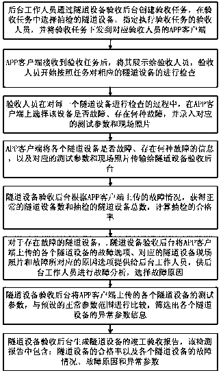 Completion acceptance system and method for tunnel electromechanical equipment