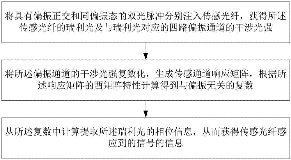 Optical fiber distributed sensing detection method and device