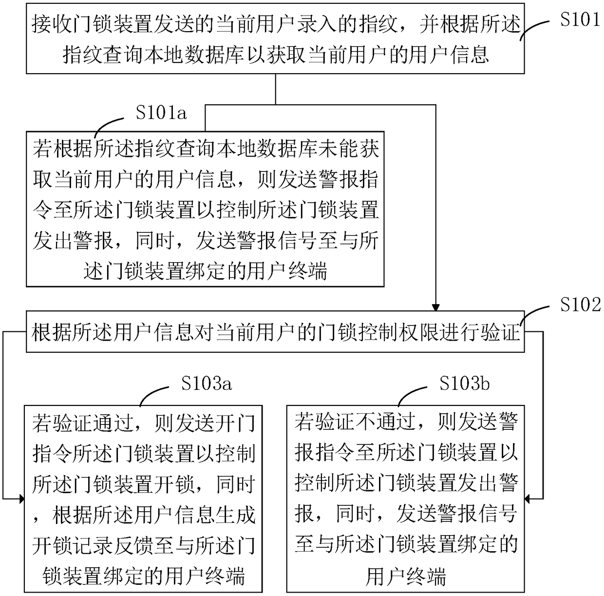 Door lock control method, terminal equipment and computer readable storage medium