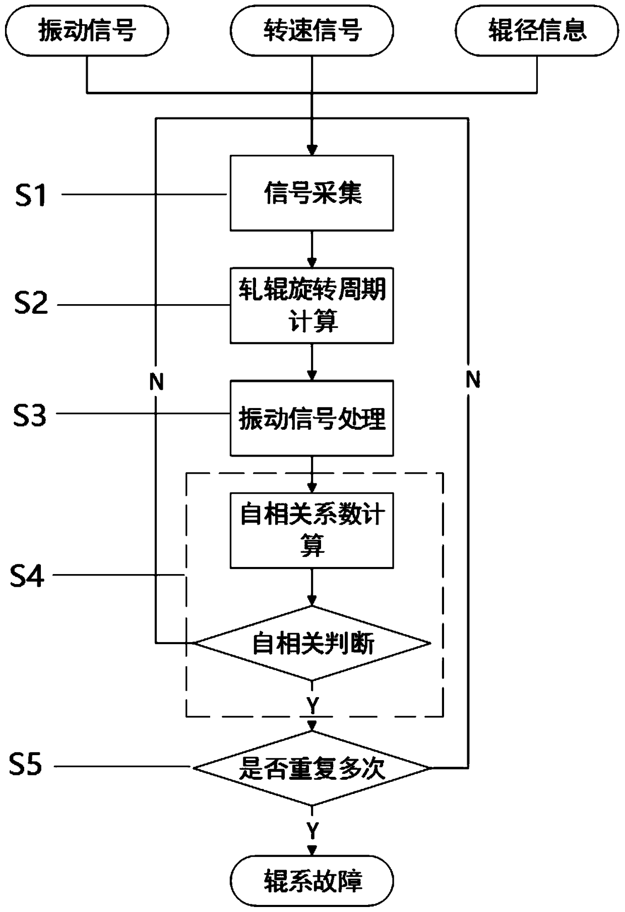 Automatic judgment method and system for rolling mill roll system faults based on signal autocorrelation