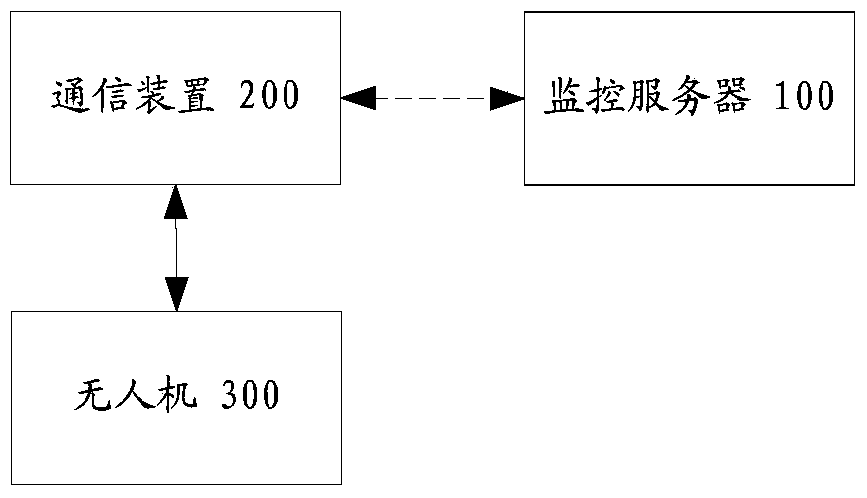 Monitoring method, device and system for unmanned aerial vehicles