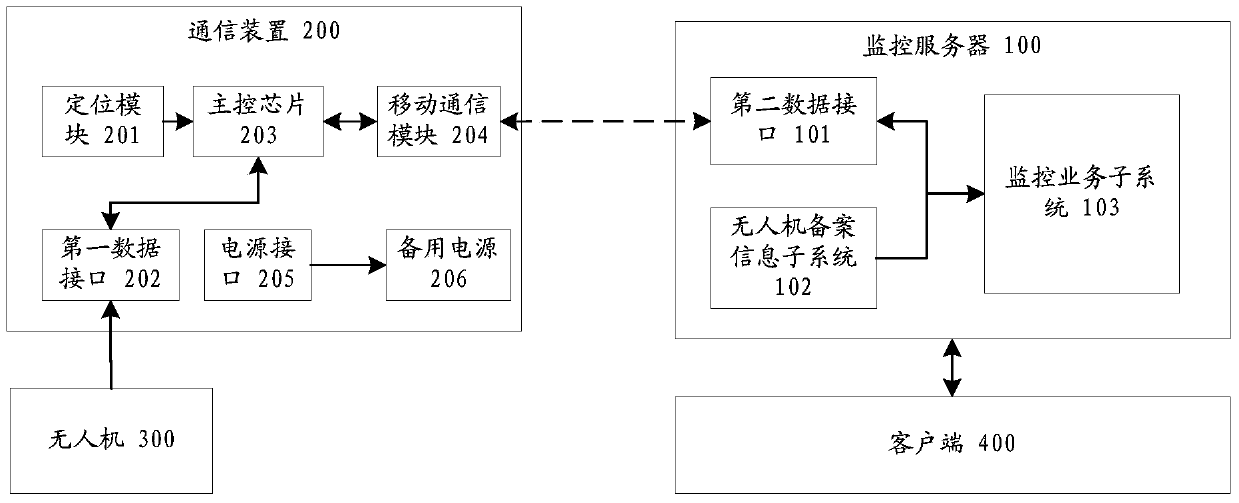 Monitoring method, device and system for unmanned aerial vehicles