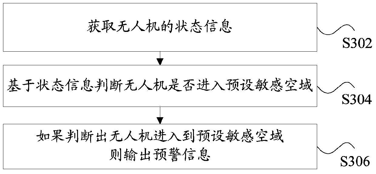 Monitoring method, device and system for unmanned aerial vehicles