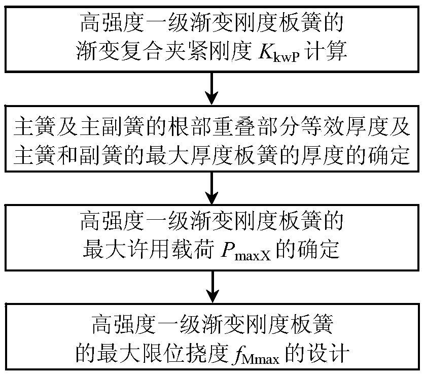 Design Method of Maximum Limiting Deflection of High-Strength Level-1 Gradual Stiffness Leaf Spring