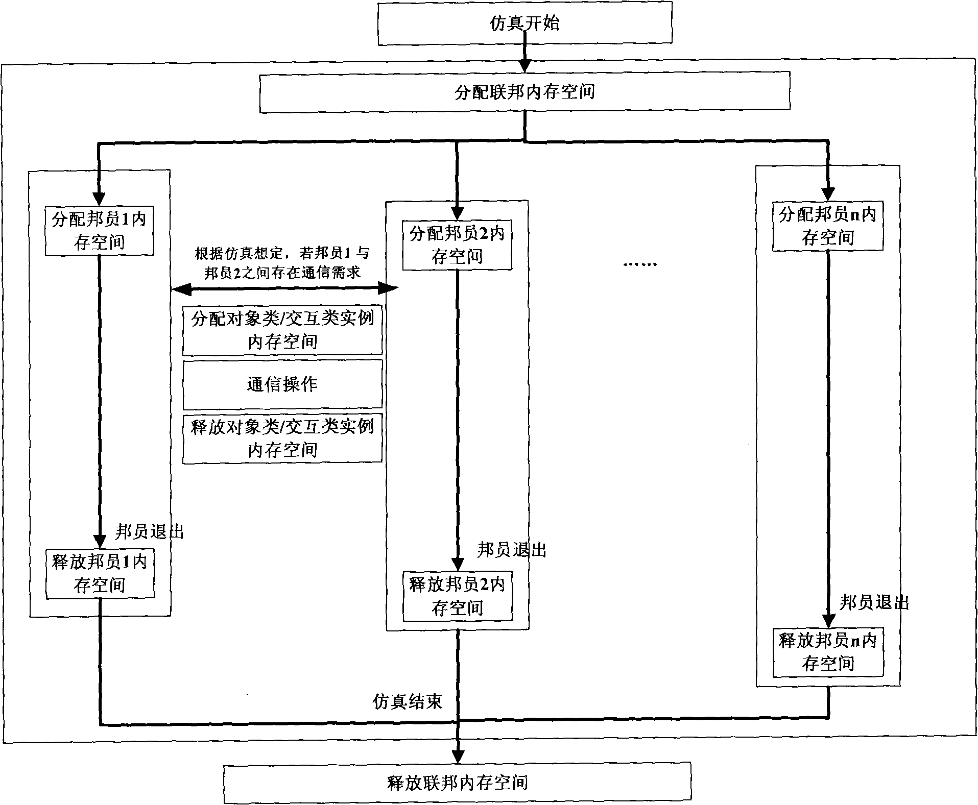 Reflecting internal memory net dynamic internal memory management method based on distribution simulation