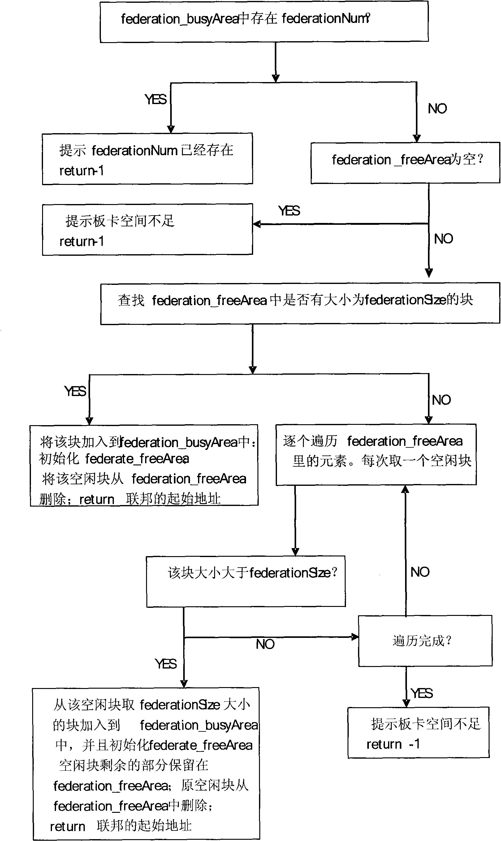 Reflecting internal memory net dynamic internal memory management method based on distribution simulation