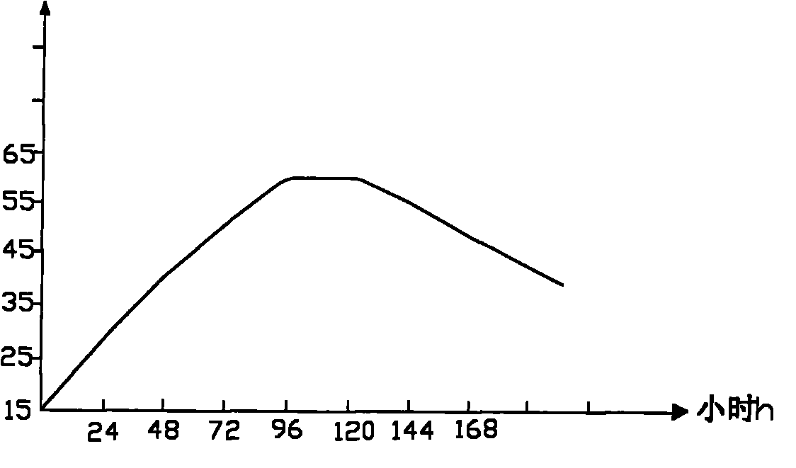 Enzyme microbial organic fertilizer and preparation method thereof