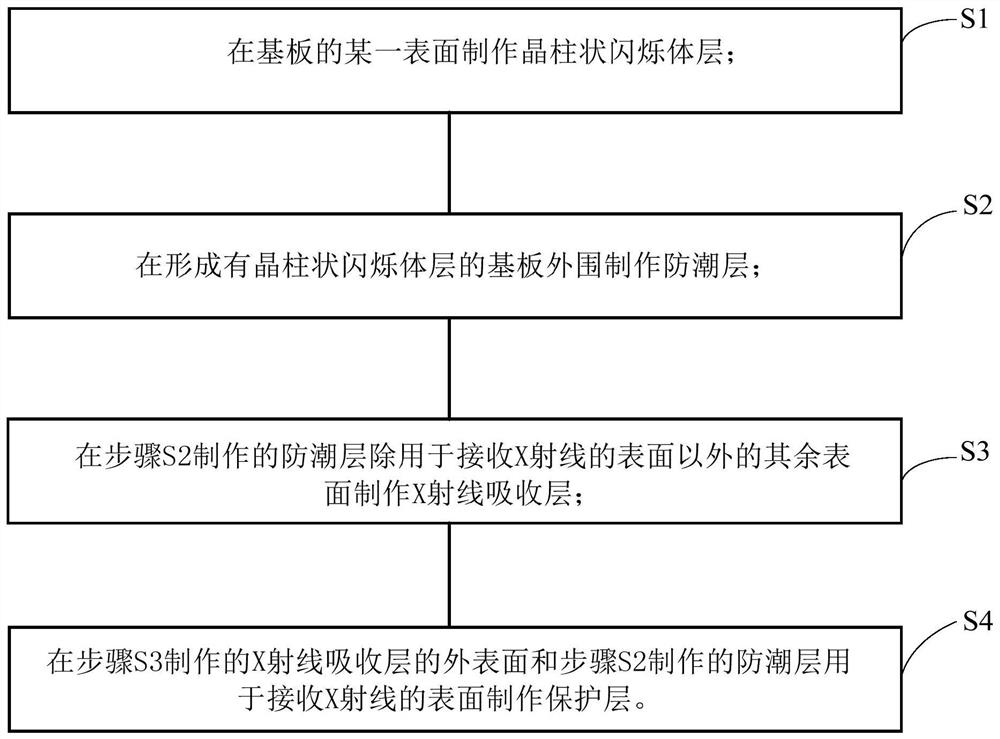 Scintillation screen packaging structure manufacturing method, scintillation screen packaging structure and image detector