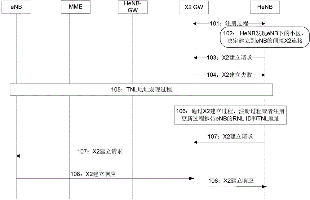 X2 message notification method, family base station and X2 gateway