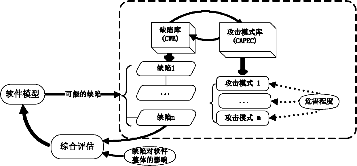 Software defect based method for quantificationally estimating software credibility