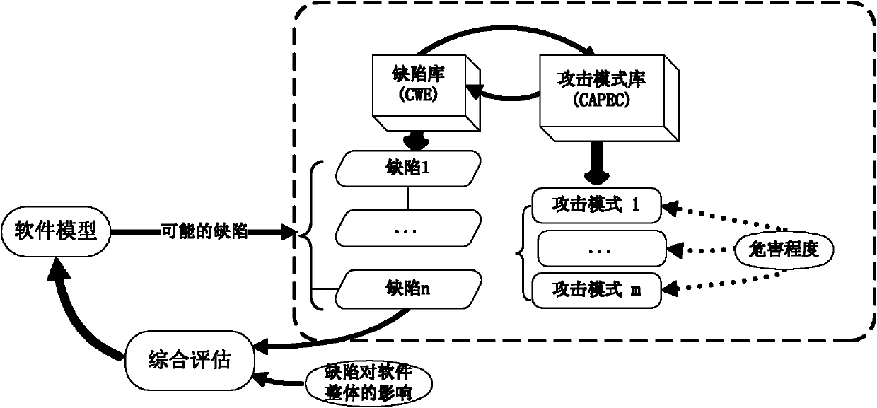 Software defect based method for quantificationally estimating software credibility