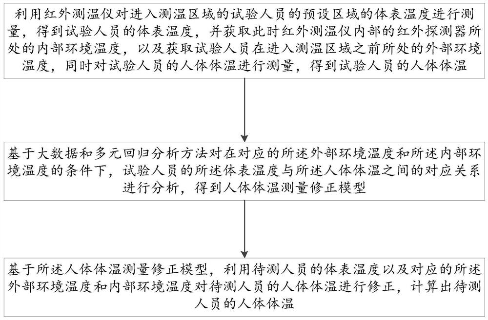 A method and system for measuring and correcting human body temperature based on multiple regression