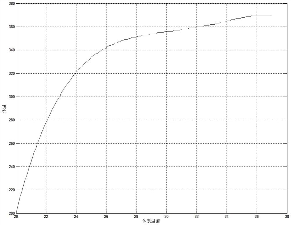 A method and system for measuring and correcting human body temperature based on multiple regression