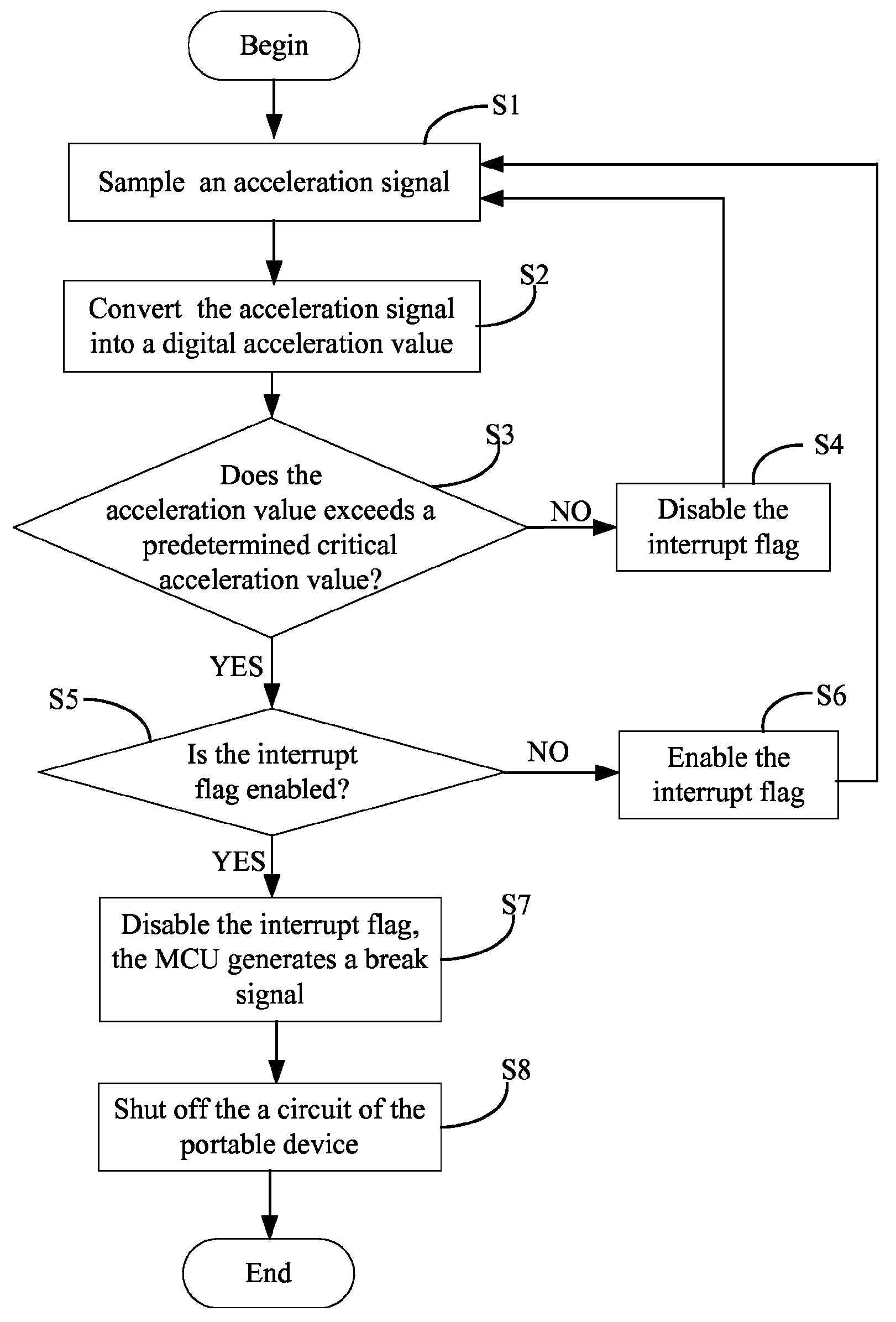 Portable device with an automatic power off protection and method for same