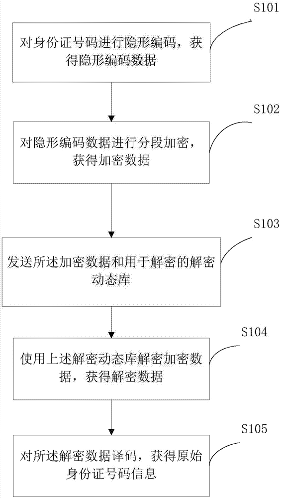 Identity card information transmission protection method and system