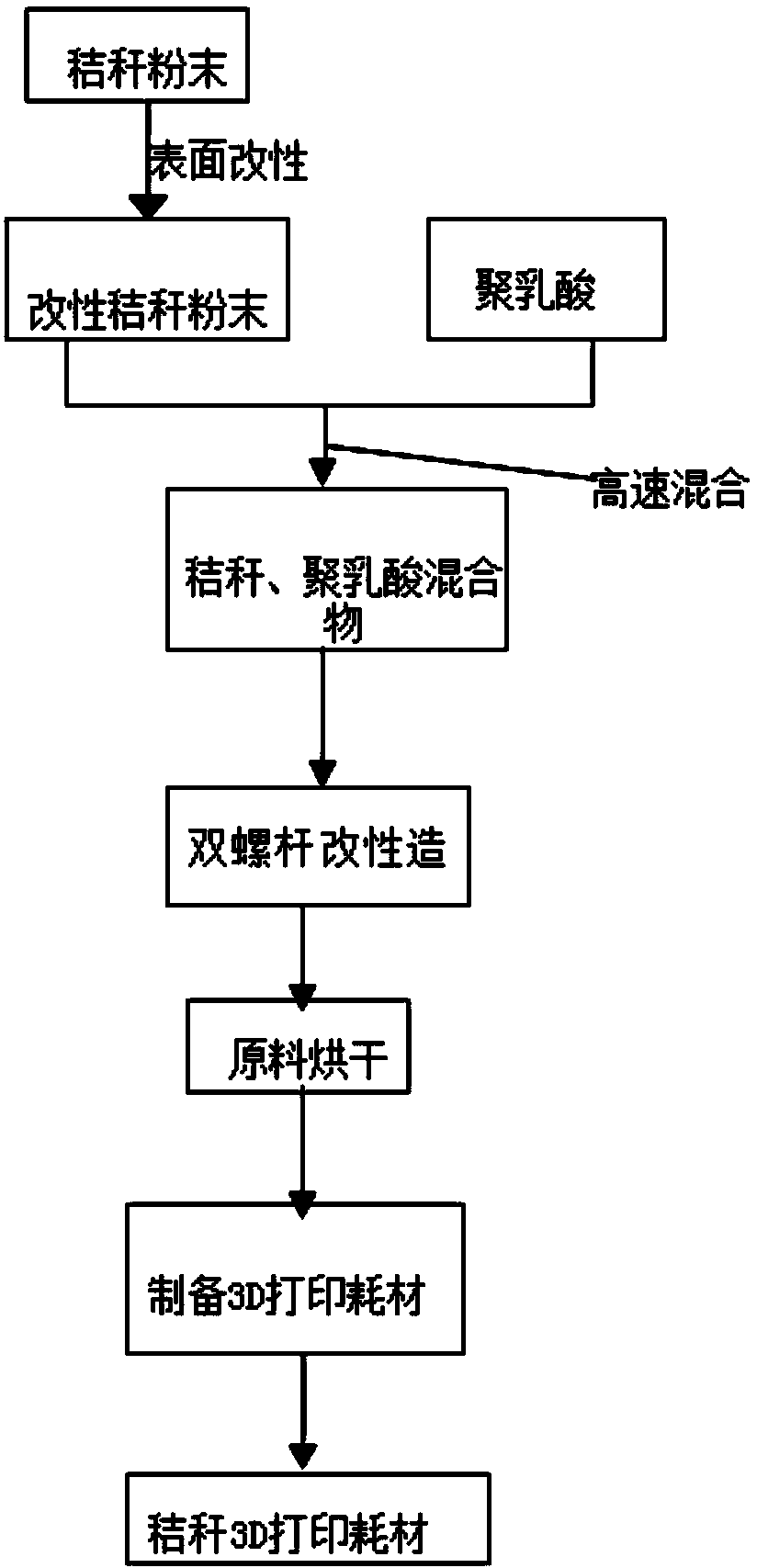 Straw 3D printing consumable and preparation method thereof