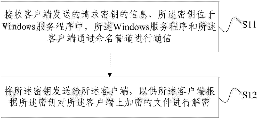 File decryption method and apparatus