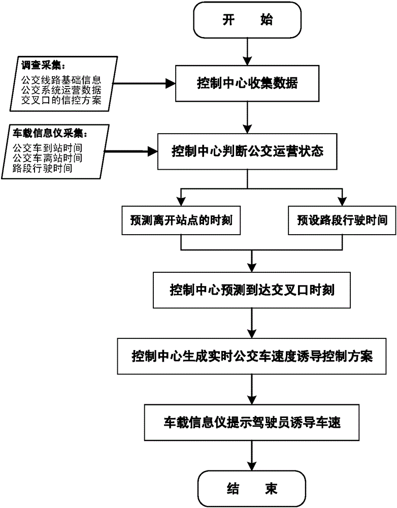 A public transportation guidance method for public transportation vehicles to pass without stopping at an intersection