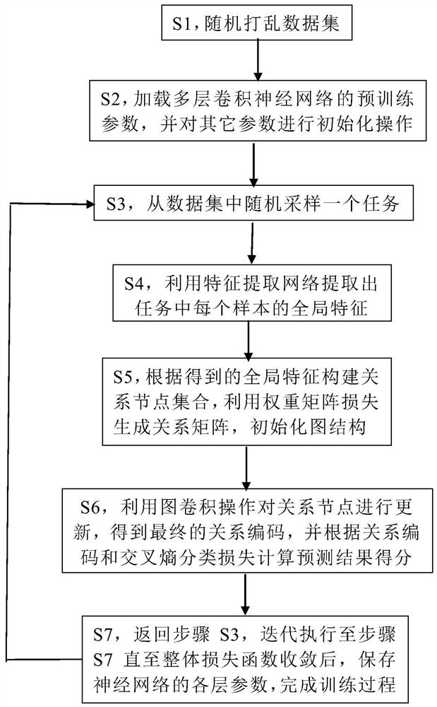 Small sample learning method and device based on sample pair relationship propagation