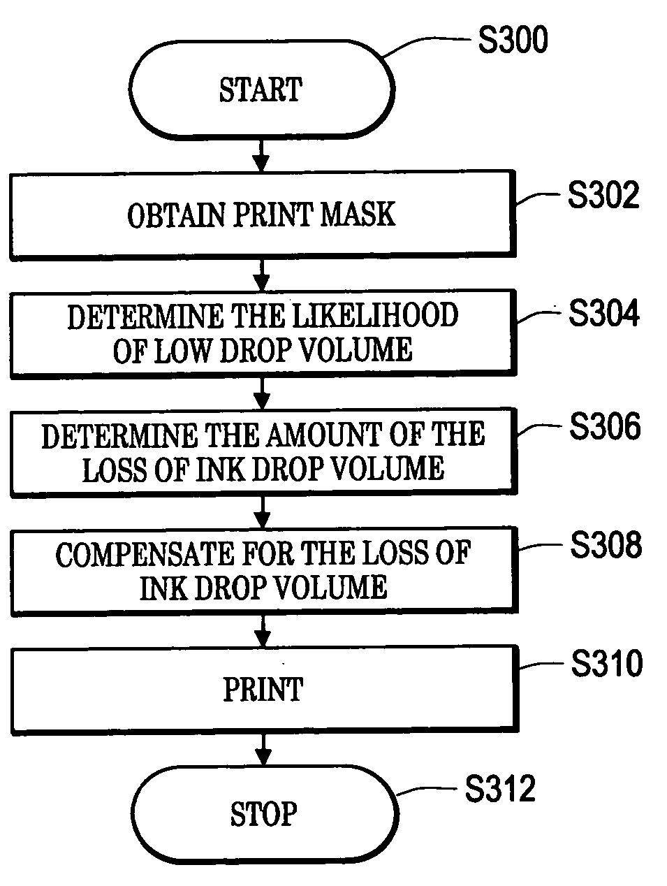 Image processing to mask low drop volume defects in inkjet printers