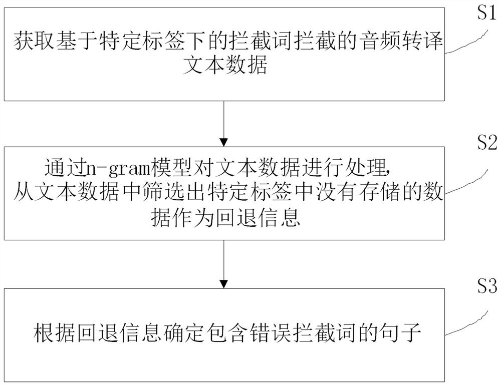 Error intercepted word screening method and system based on n-gram model