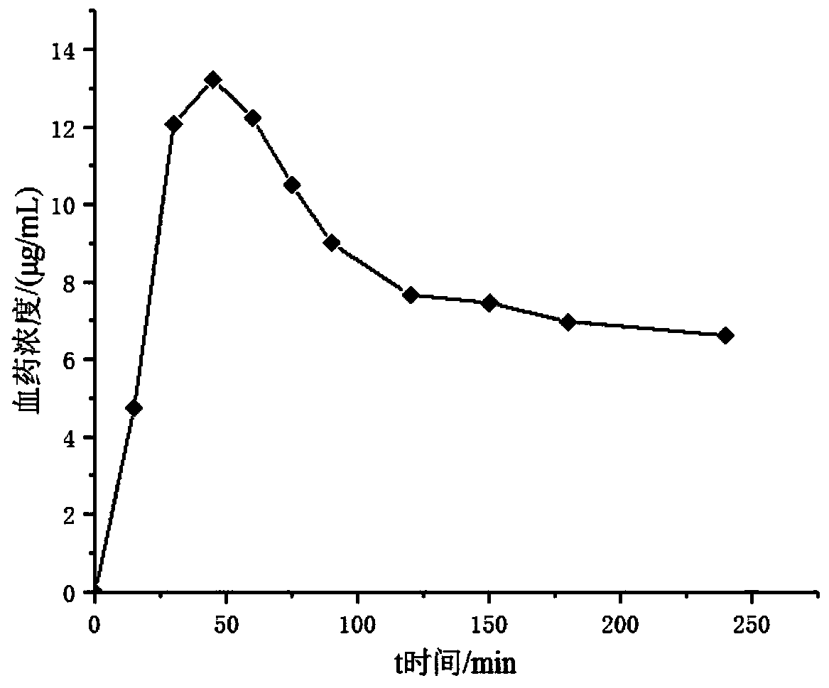 Ligustrazine film coating agent and preparation method thereof