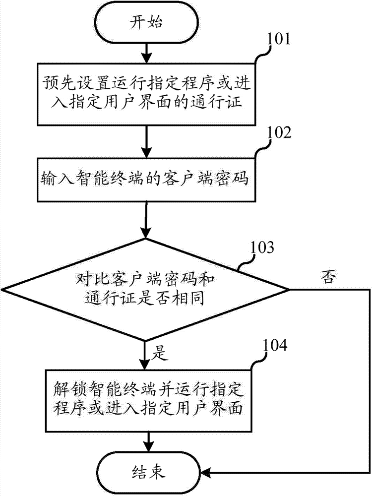 Unlocking method and system for intelligent terminal