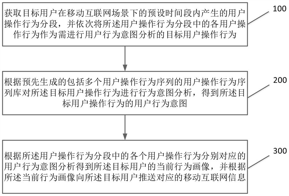 User behavior big data analysis method and system based on mobile internet