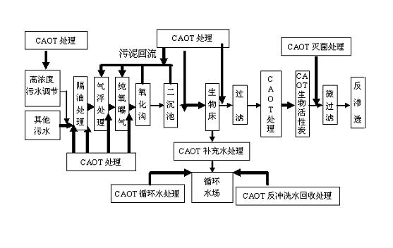 Oily wastewater treatment method