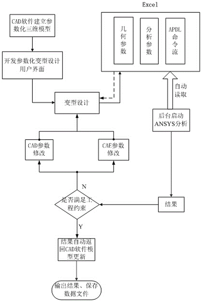 Variant design method of meeting engineering constraint conditions