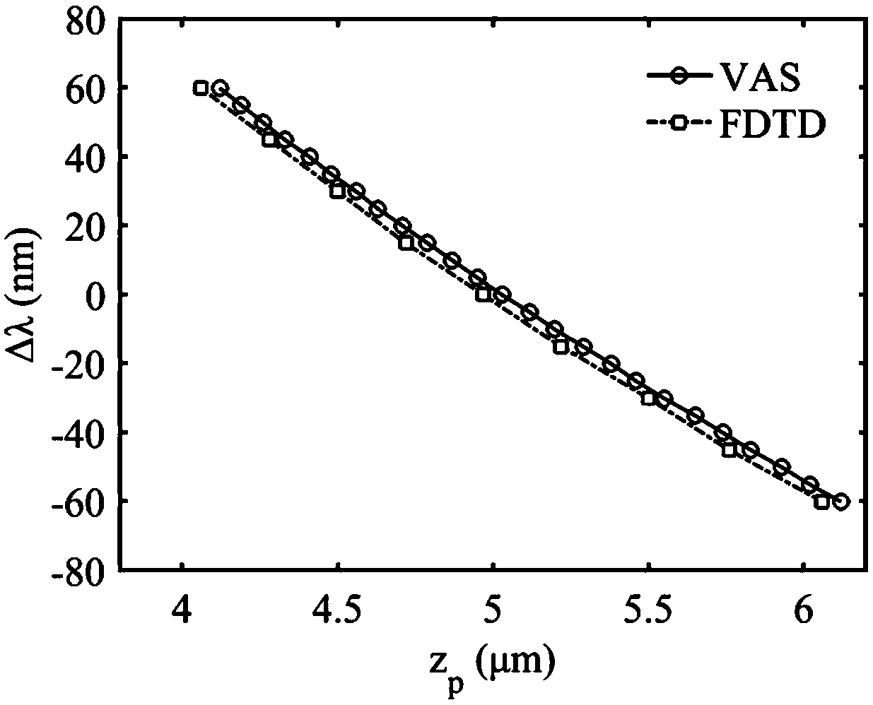 Precise laser wavelength measurement method