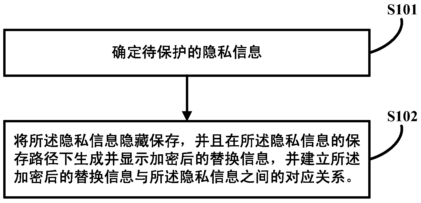 Method and device for protecting and displaying privacy information