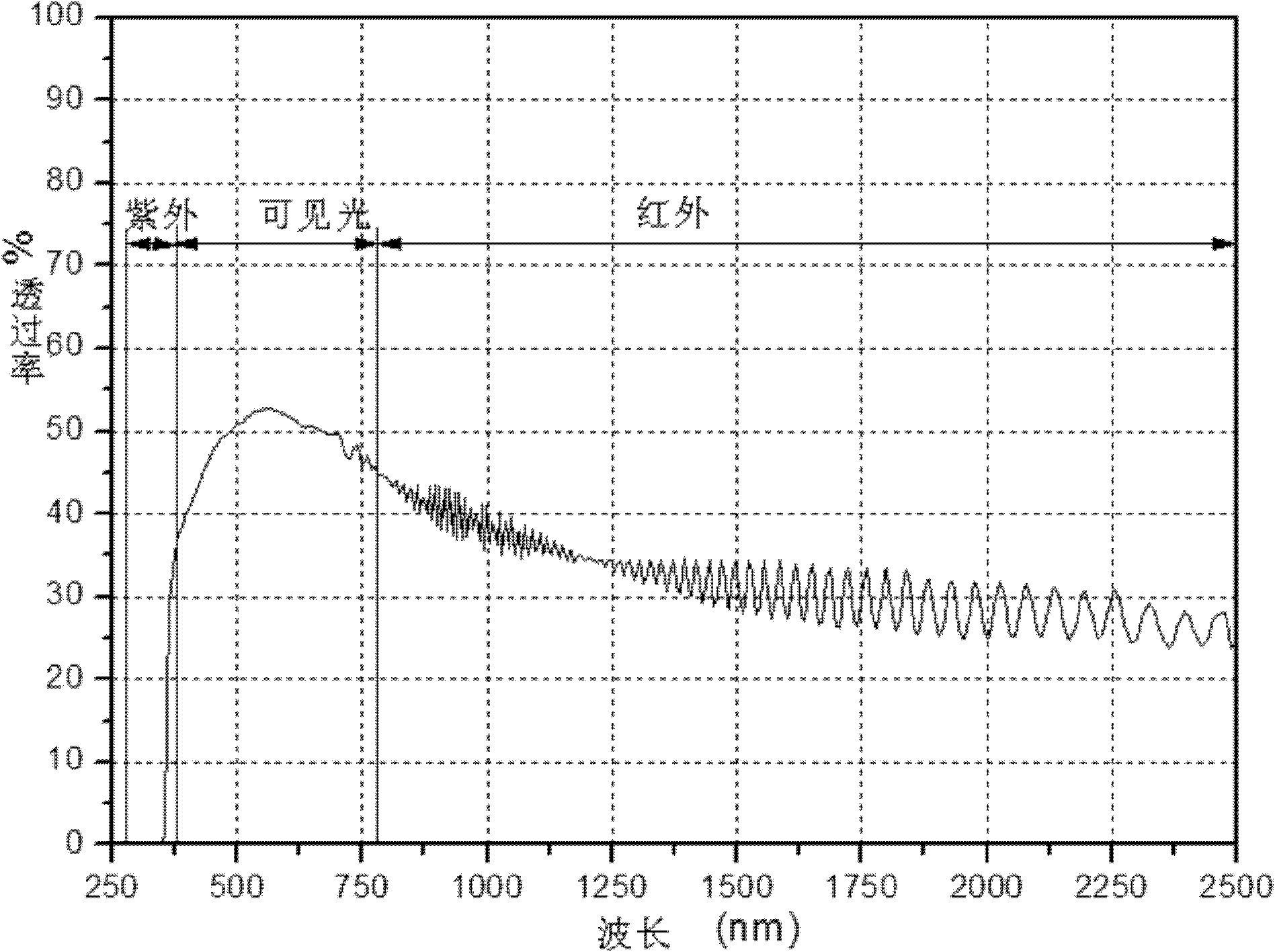 Solar control film and double layer composite solar control film