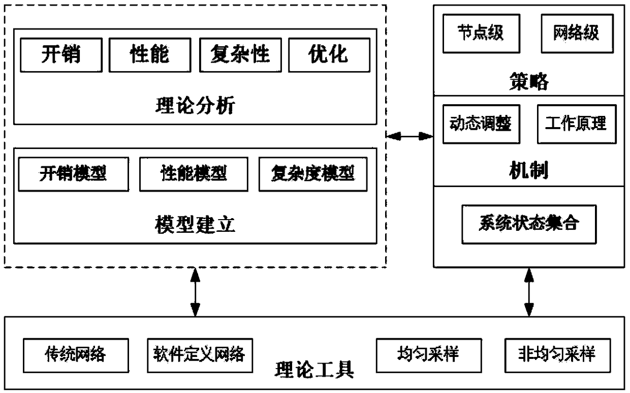 Controller performance analysis method based on adaptive sampling