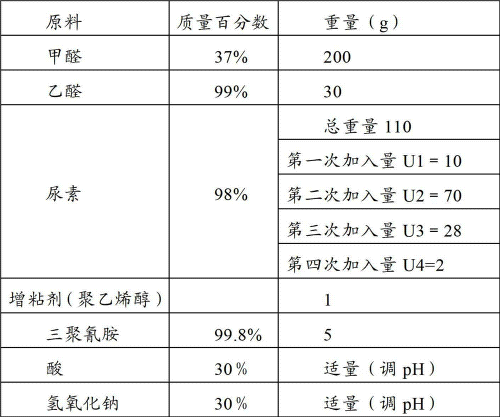 Adhesive for veneering of artificial board and preparation method of adhesive