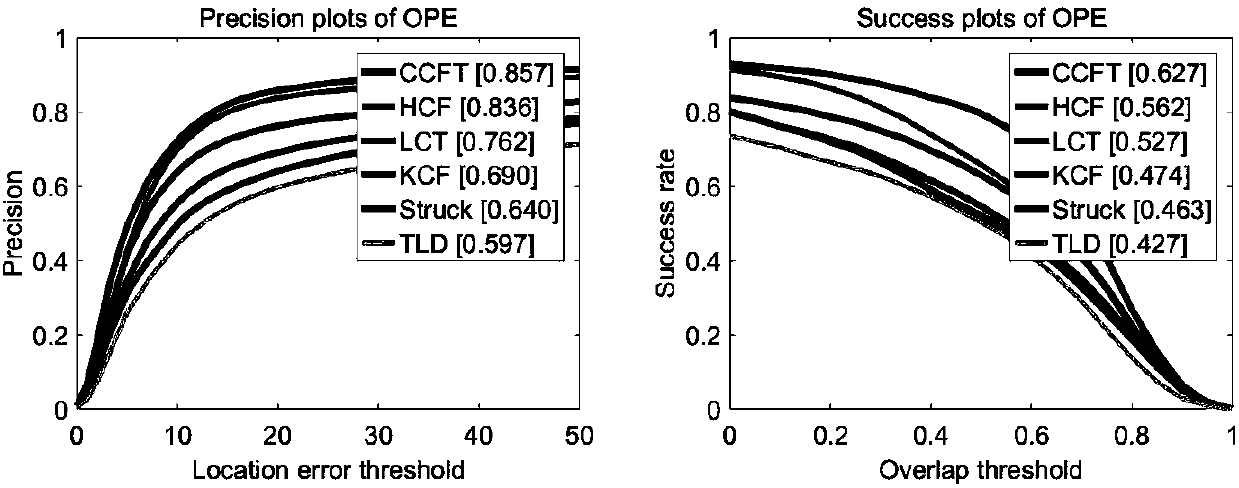 Location correction long-range tracking algorithm based on continuous correlation filter