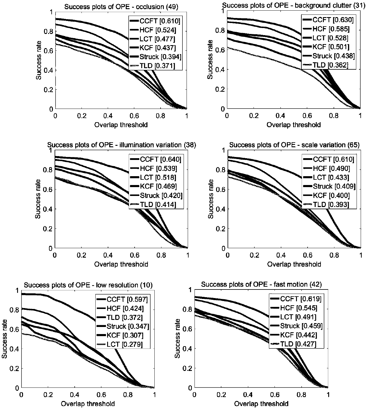 Location correction long-range tracking algorithm based on continuous correlation filter