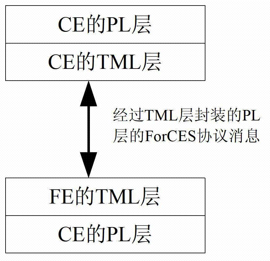 Implementation method for retransmitting and controlling congestion control in separating system