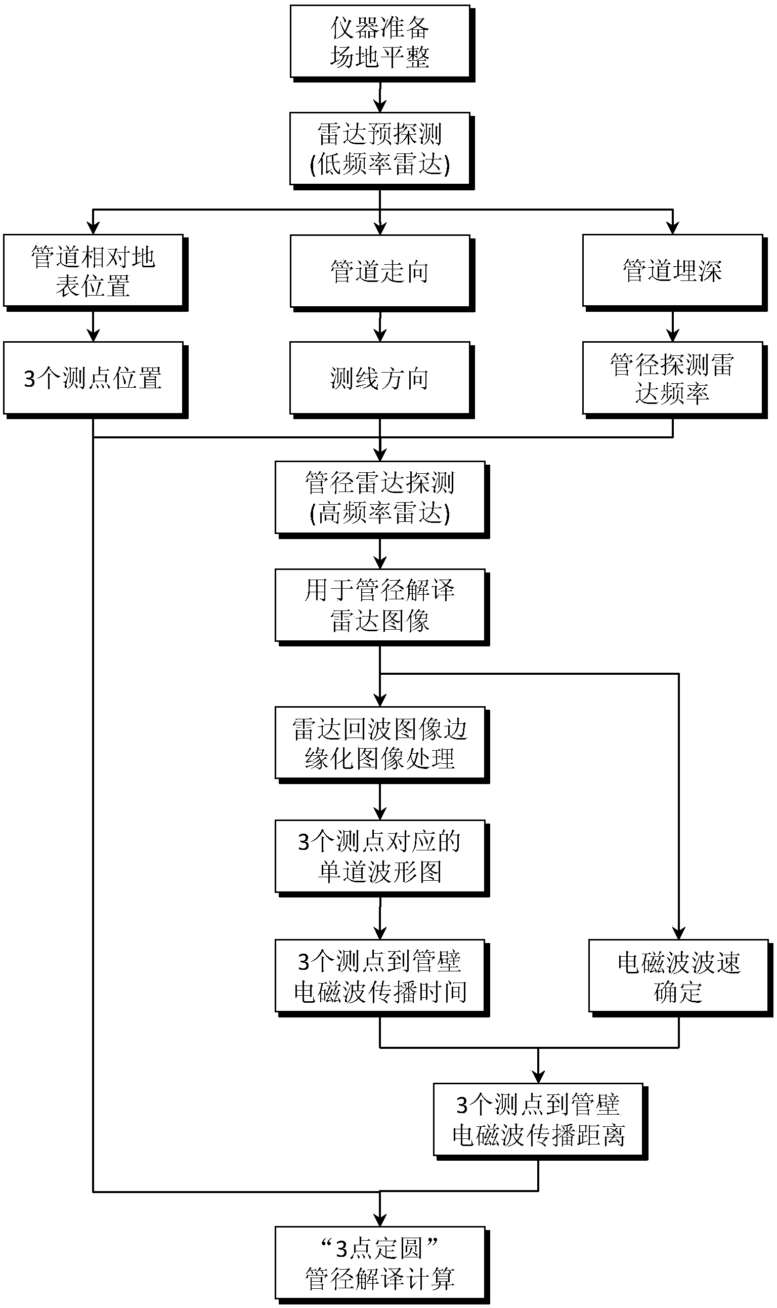 Operation period underground pipeline pipe diameter measuring method based on ground penetrating radar