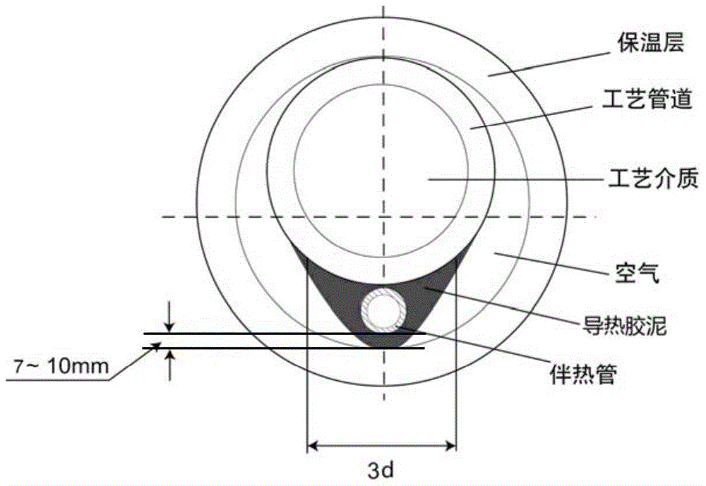 A process method of replacing the heat tracing method of the jacket with the heat tracing method of the external heat tracing pipe