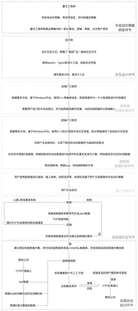 Semi-automatic transaction investment tool, implementation method and transaction investment method