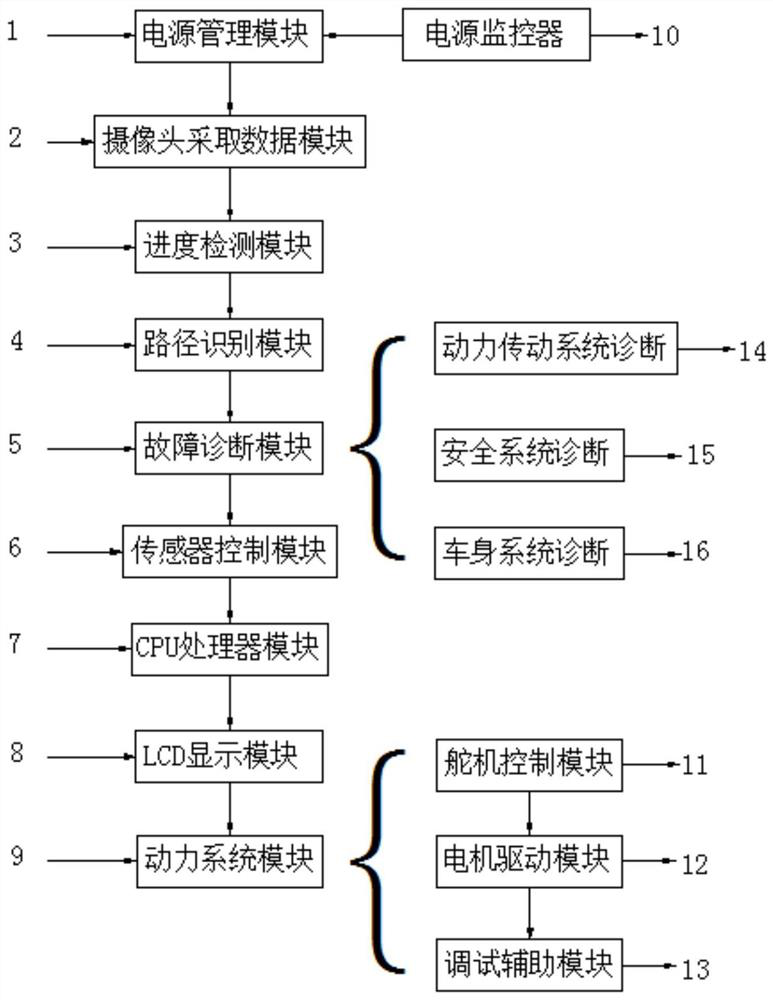 Unmanned vehicle control system and control method