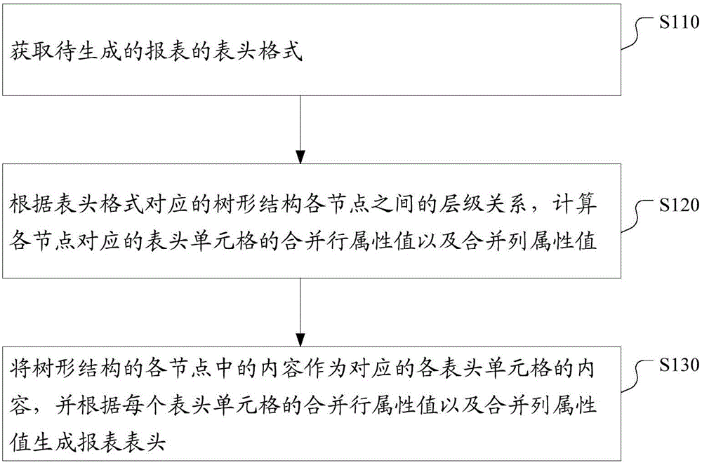 Method and device for generating report header