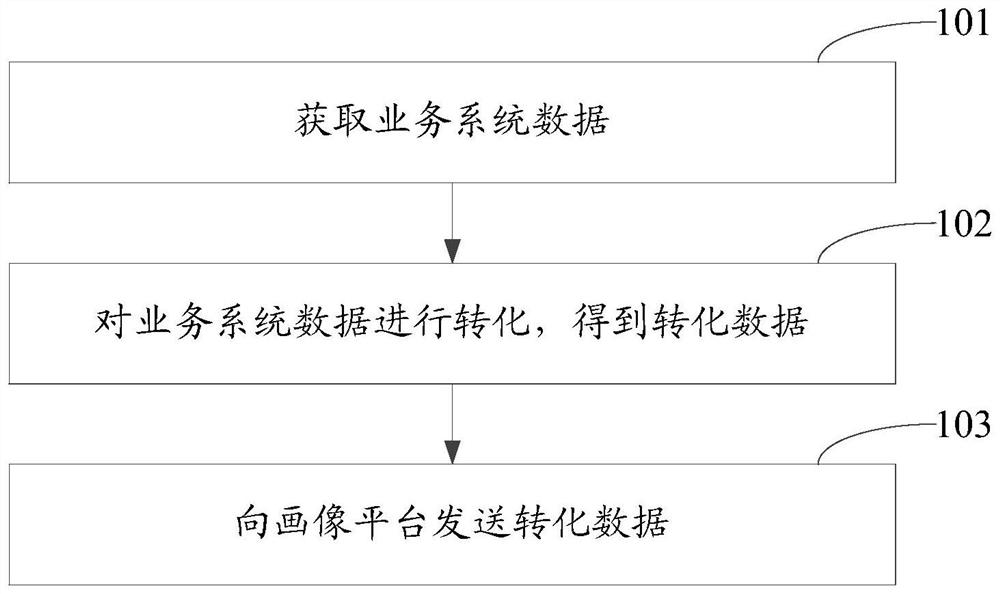 Data processing method and device