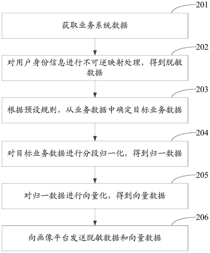 Data processing method and device